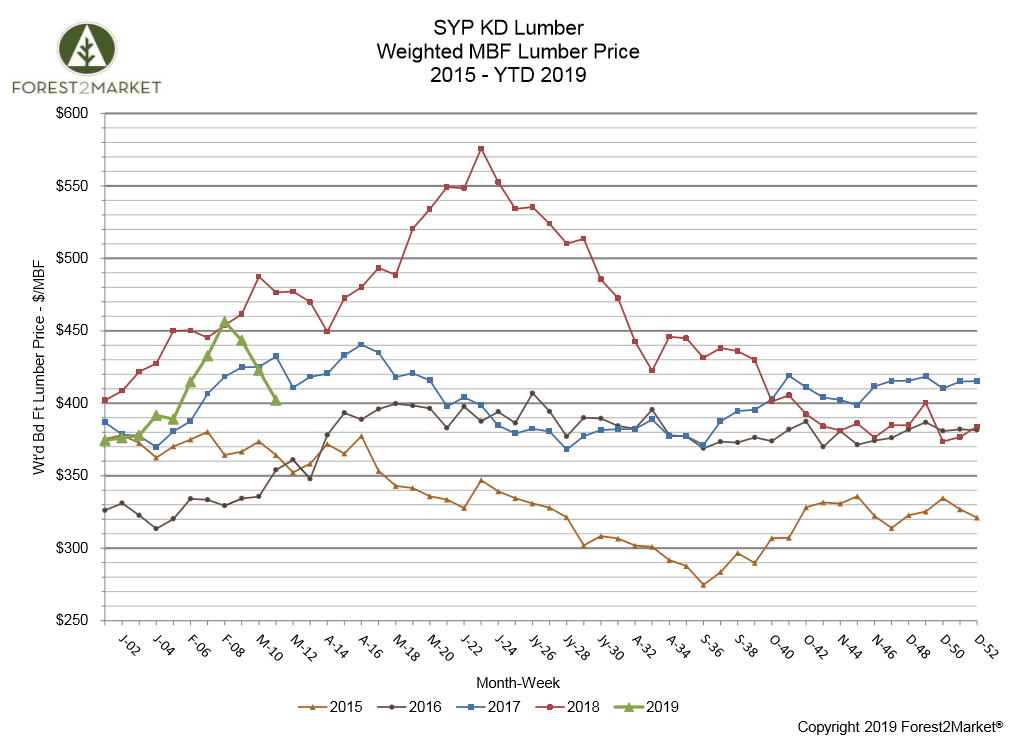 SYP Lumber Prices Plummet, Then Rebound in March