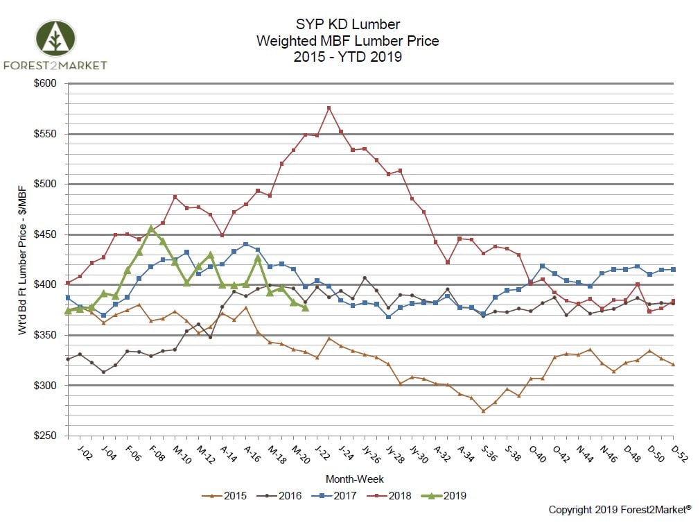 Southern Yellow Pine Lumber Prices Plunge in May