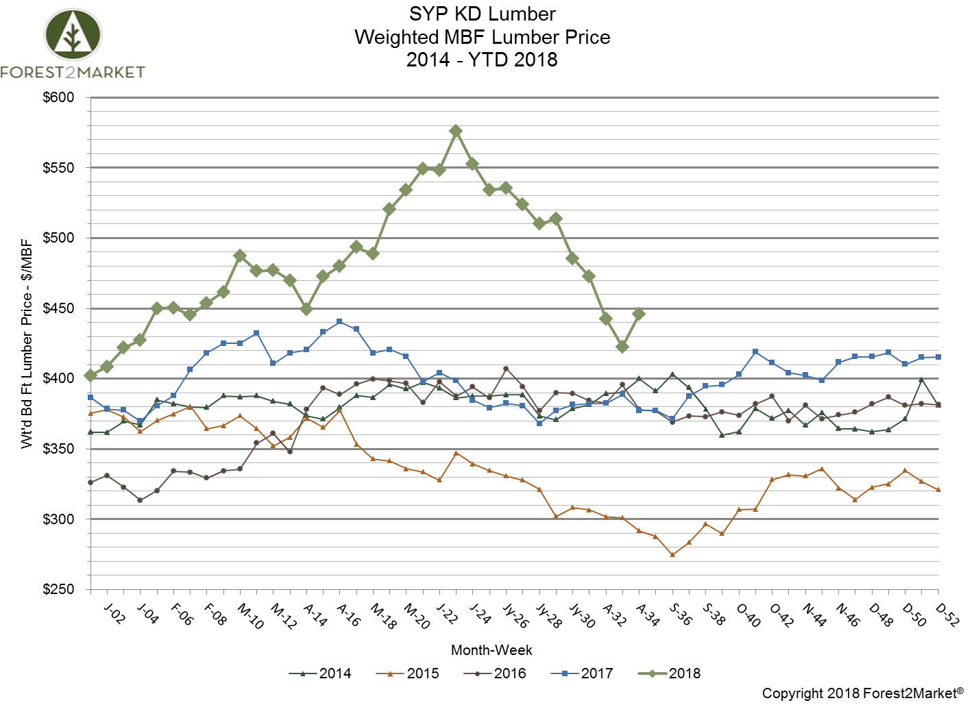 Southern Yellow Pine Lumber Prices Rebound in July