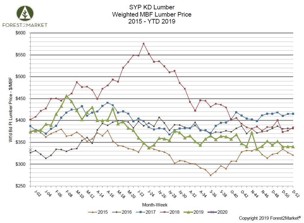 SYP Lumber Prices Deflate in 2019; What’s in Store for 2020?