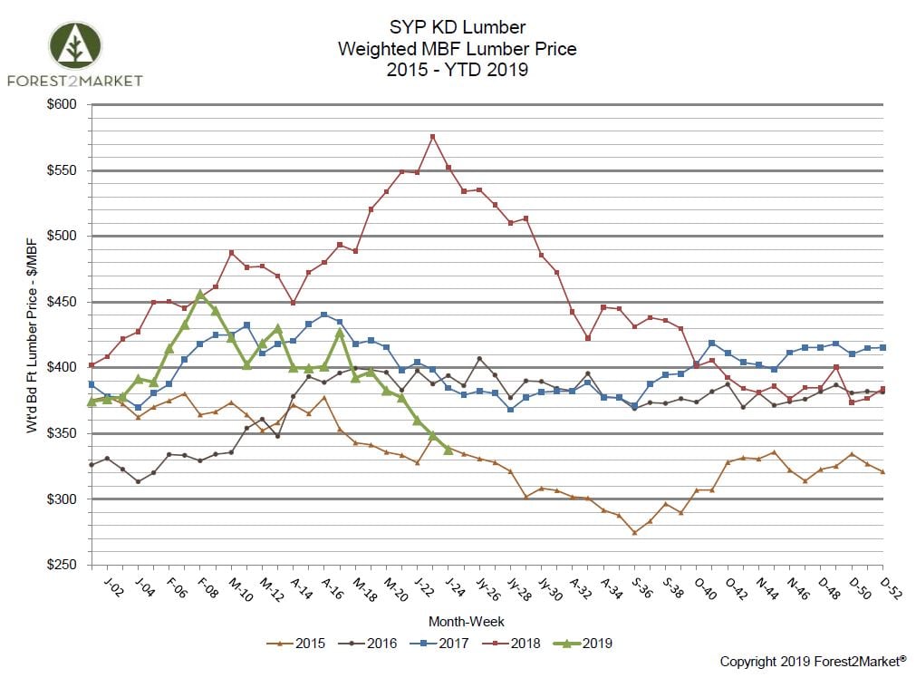 Southern Yellow Pine Lumber Prices Sink to 3-Year Low