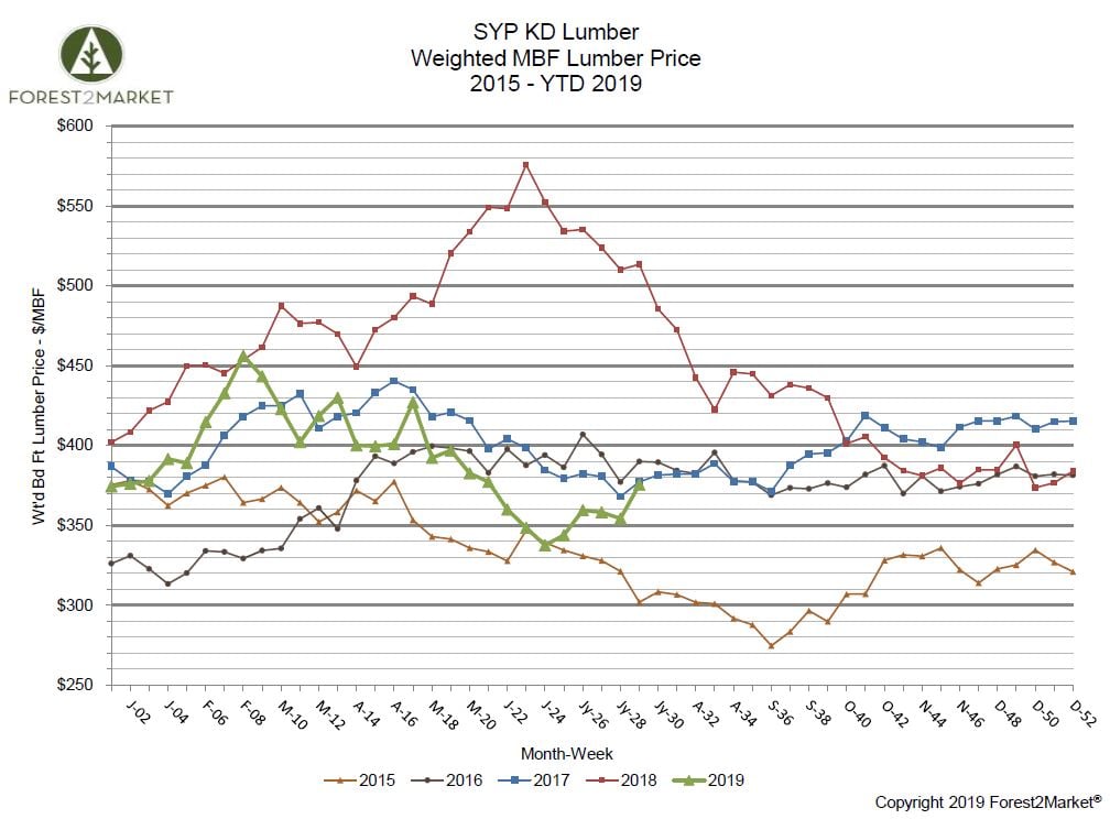 Southern Yellow Pine Lumber Prices Show Signs of Life in July