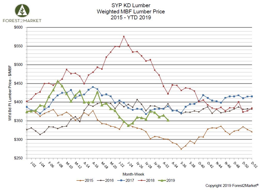 Southern Yellow Pine Lumber Prices Lose Steam in August