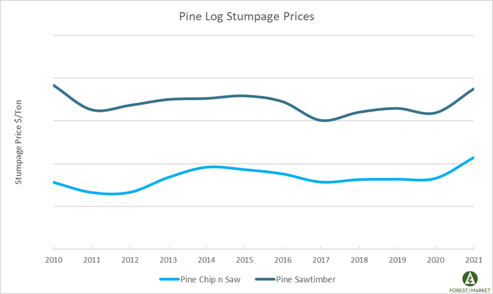 Southern Sawtimber Prices Hit 10-Year High