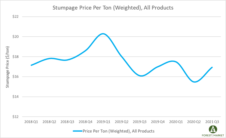 Southern Timber Prices Jumped Nearly 10% in 3Q2020