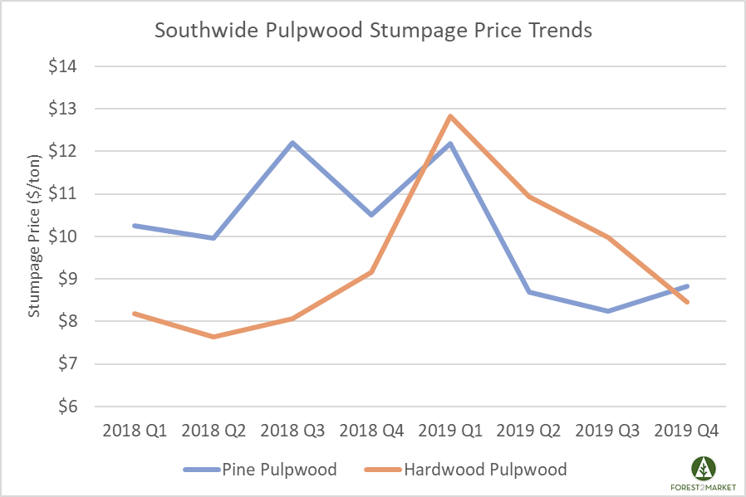 Southern Timber Prices Diverge in 4Q2019; Which Products Gained Value?