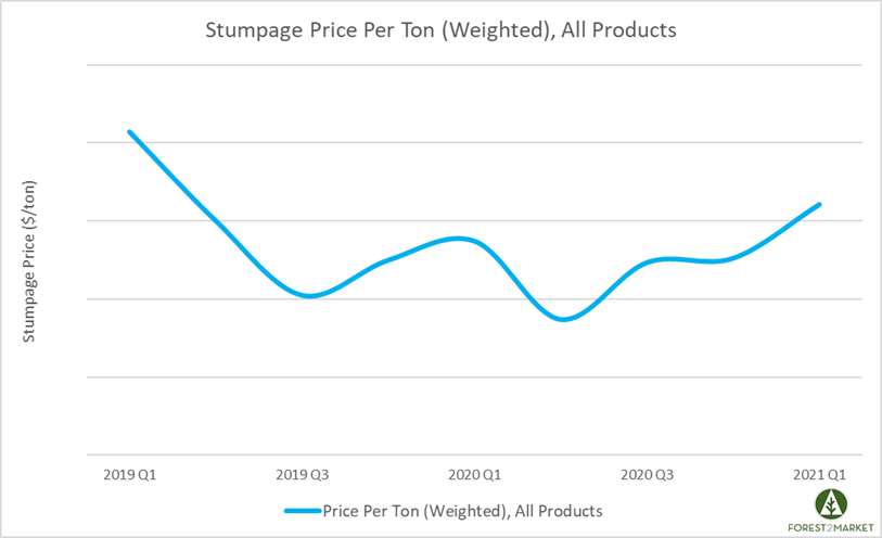 Southern Timber Prices Push Towards 2-Year High