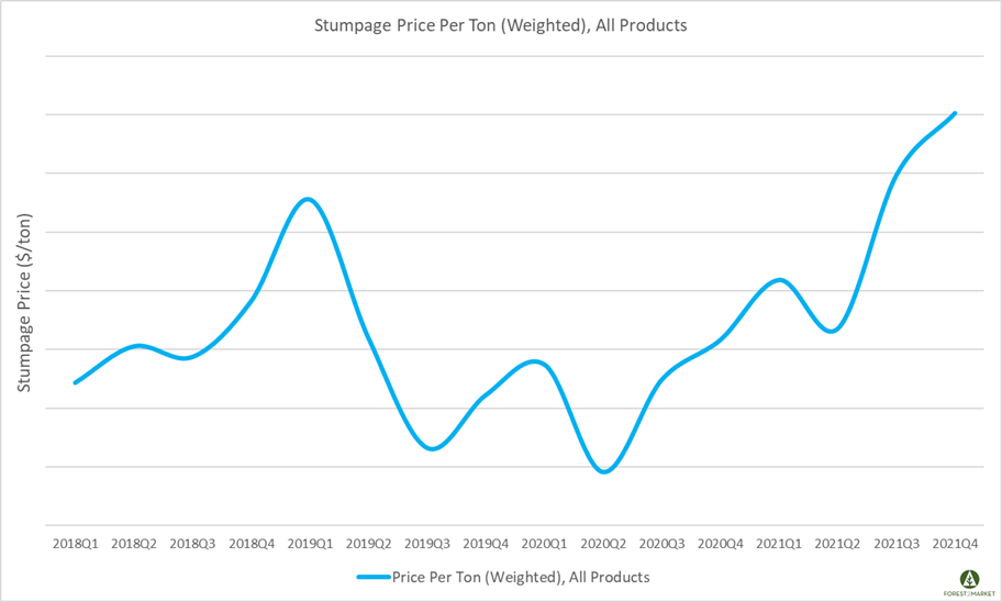 Southern Timber Prices Continued Upward Trend in 4Q2021