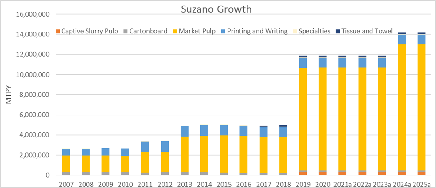 Suzano’s New Pulp Capacity Poised to Redefine Global Pulp Market
