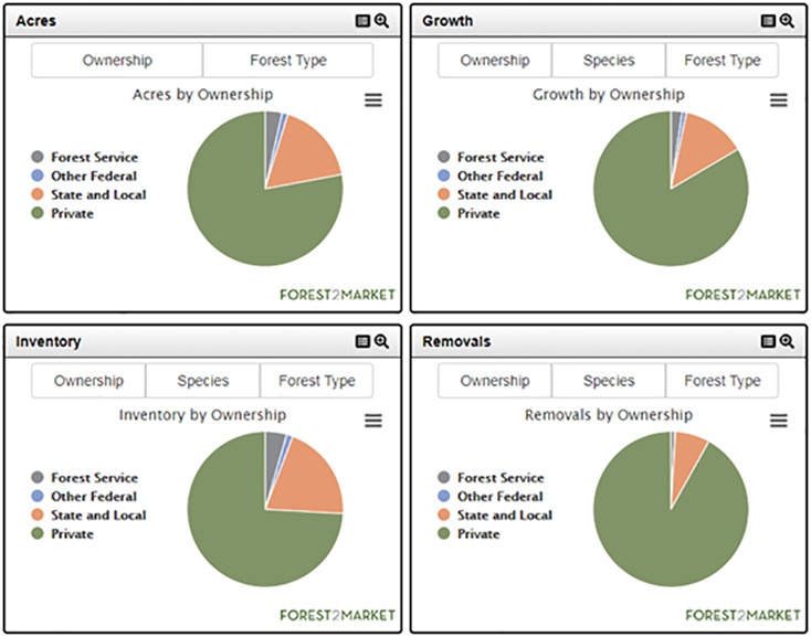 Timber Supply Analysis 360: Forest Data by Ownership Type