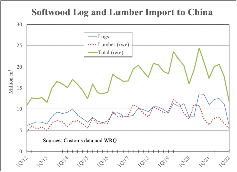 China’s Importation of Logs & Lumber Plunged by Over 50% from 4Q2021 to 1Q2022
