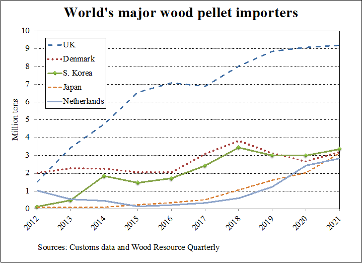 Global Wood Pellet Trade Reached Record-High 29 Million Tons in 2021