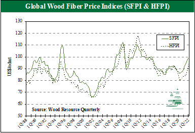Tight Wood Fiber Supply Has Pushed Global Costs for Pulplogs and Wood Chips Up 10%