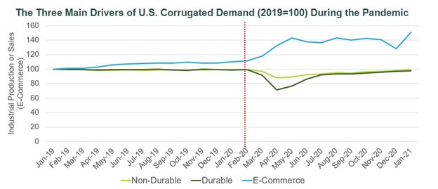 How Is Amazon Responding to Boom in Corrugated Demand?