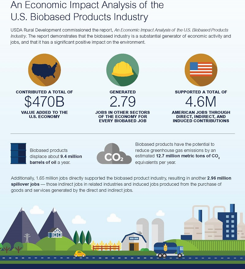 Economic Impact of US Biobased Products Industry