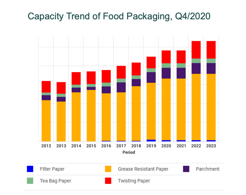 Is Fiber-Based Food Packaging a New Golden Opportunity for Specialty Papers?