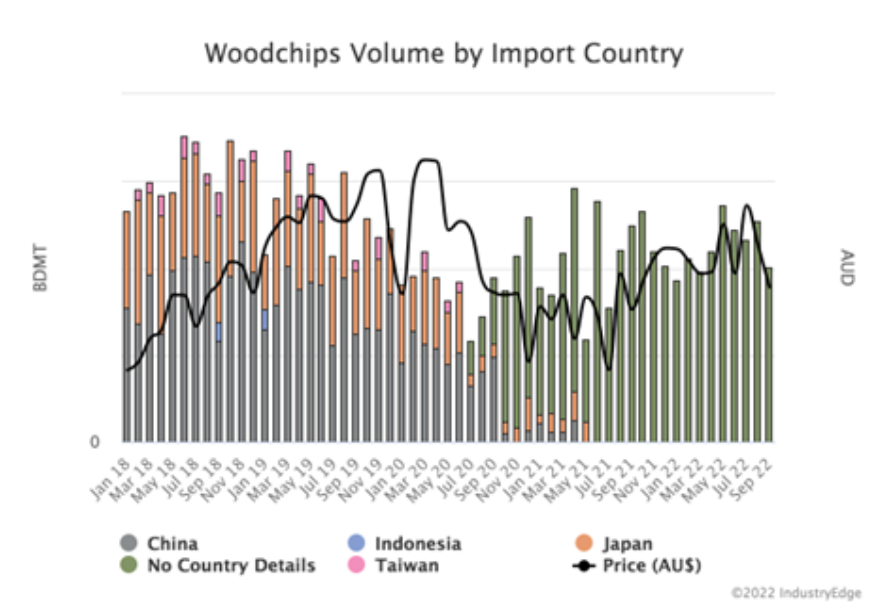 Annual Woodchip Exports up 11.6% Year-Ended September 2022