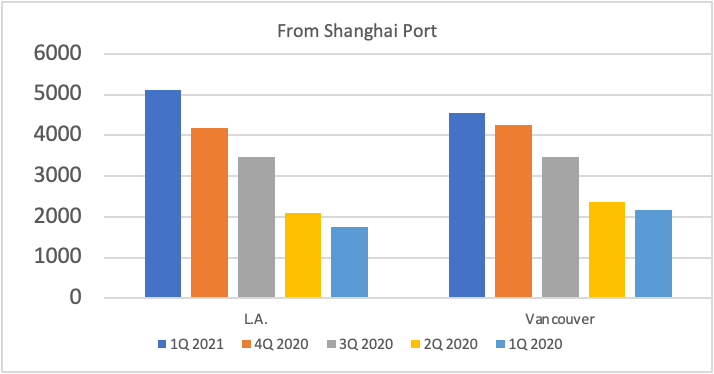Ocean Freight Rates are Skyrocketing; What Does it Mean for Global P&P Producers?