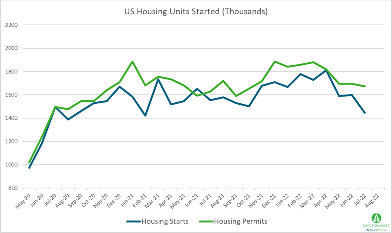Housing Starts Tumble to Lowest Level in 17 Months