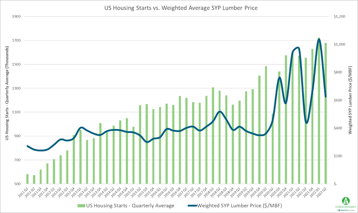 May Housing Starts Plummet and Softwood Lumber Prices Follow