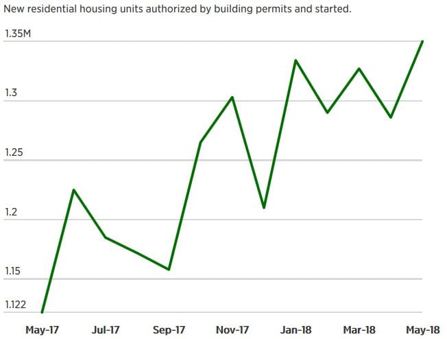 US Housing Starts Reach 11-Year High in May