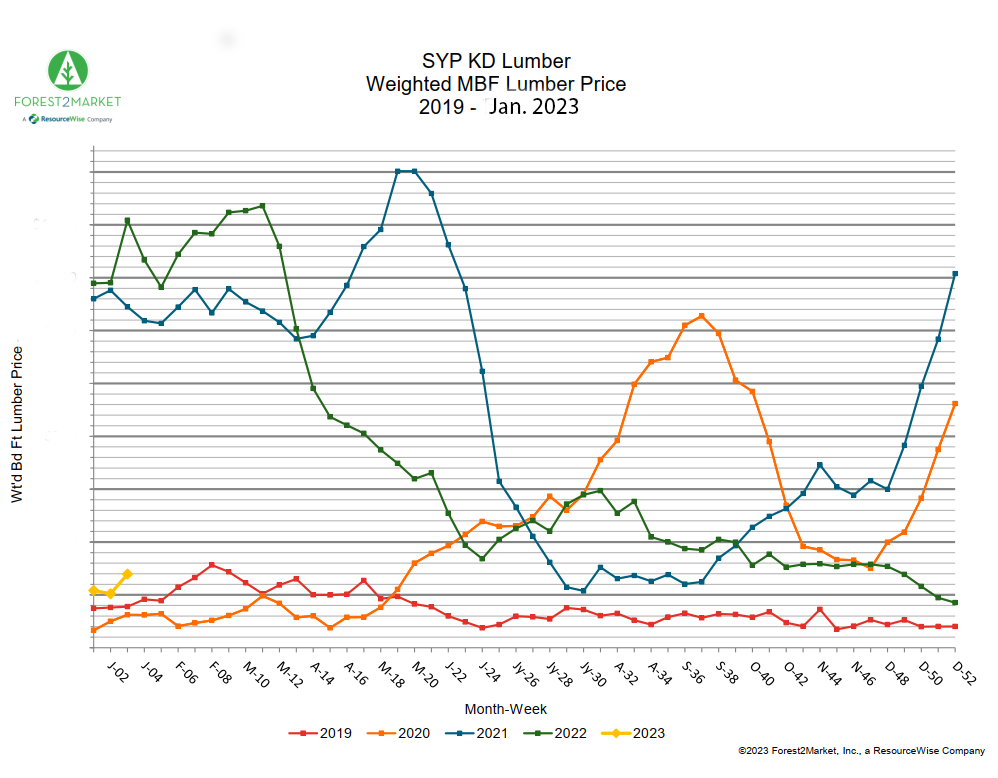 Line graph with SYP KD lumber price trends going much higher in 2019 to lower in Jan. 2023.