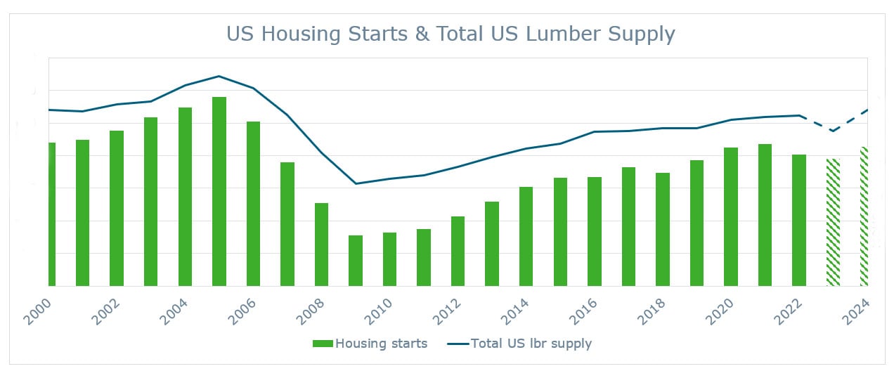 Combined bar and line chart showing the relationship between US housing starts and total US lumber supply.