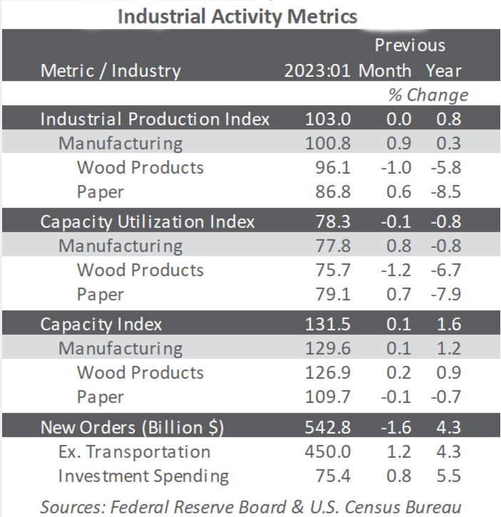 ISM industrial activity metrics for January 2023.