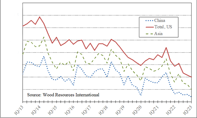 Line chart of softwood sawlog prices from the US NW, 2013 to 2023.
