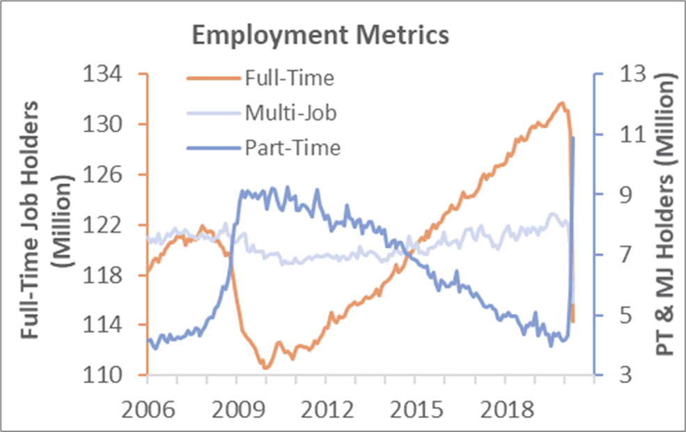 April Labor Market Data Confirms Historic Job Losses, Challenges Ahead