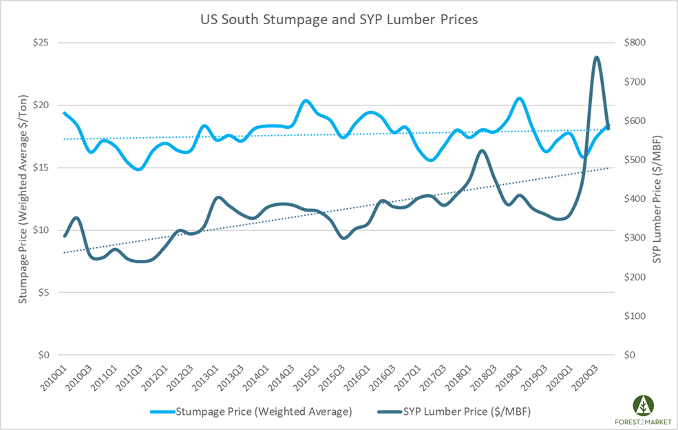 What’s Driving the Disparity Between Log and Lumber Prices?