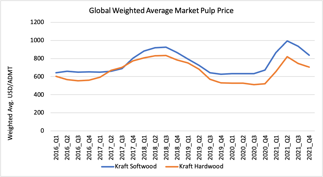 Why Have Market Pulp Prices Continued to Remain So High?
