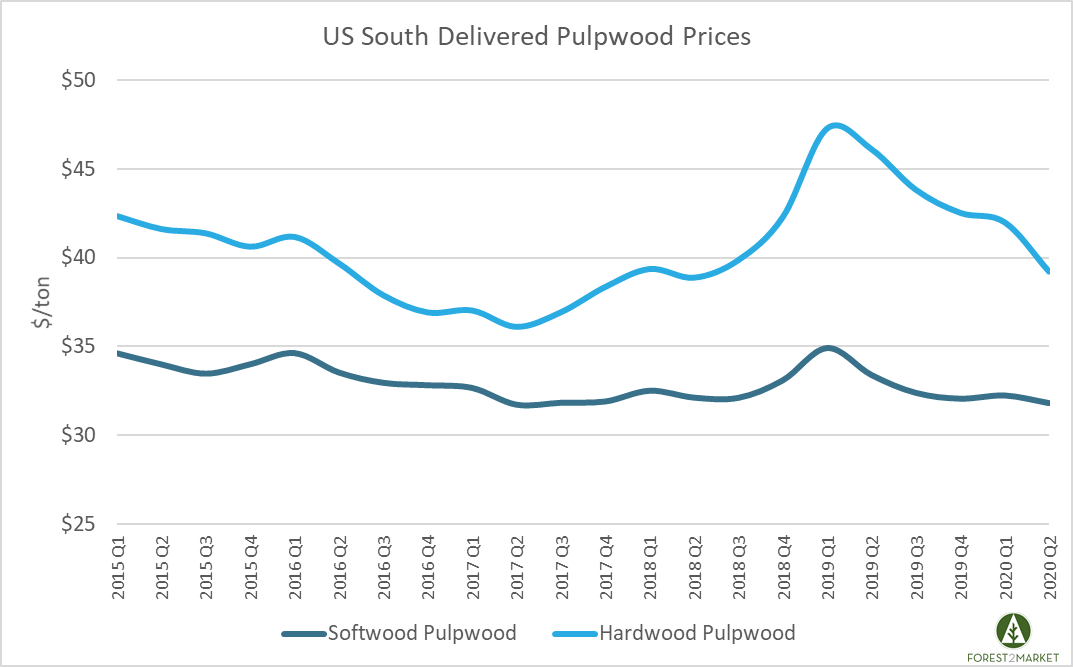Pulpwood and Wood Fuel Prices in the US South