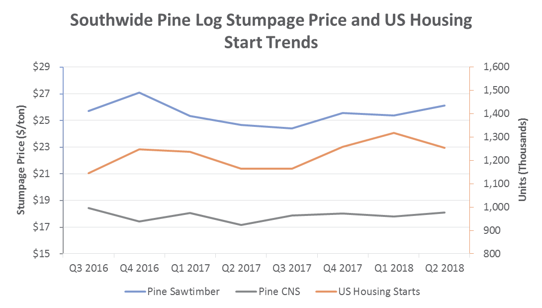 US South Timber Prices: 2Q2018 Performance & Outlook