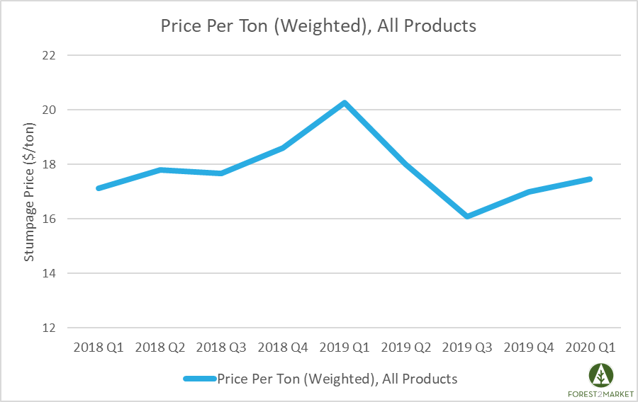 Southern Timber Price Update: Pine & Hardwood Products Diverge in 1Q2020