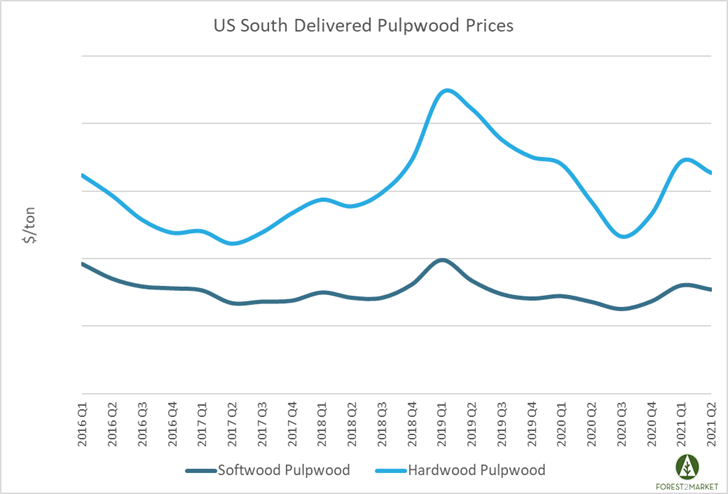 Delivered Pulpwood and Wood Fuel Prices Mixed in 2Q